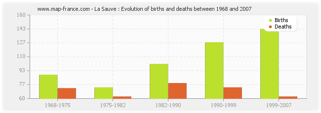 La Sauve : Evolution of births and deaths between 1968 and 2007